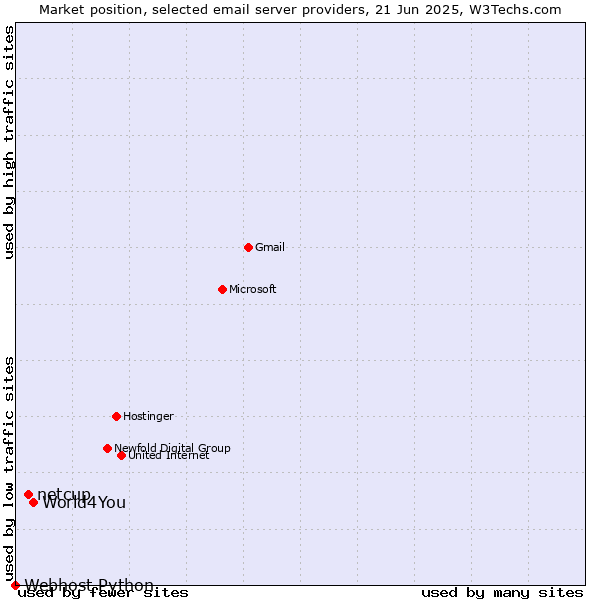 Market position of World4You vs. netcup vs. Webhost Python