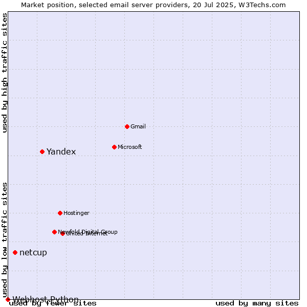 Market position of Yandex vs. netcup vs. Webhost Python