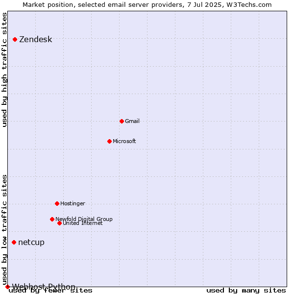 Market position of Zendesk vs. netcup vs. Webhost Python