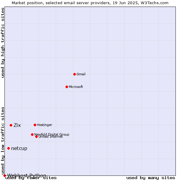 Market position of Zix vs. netcup vs. Webhost Python