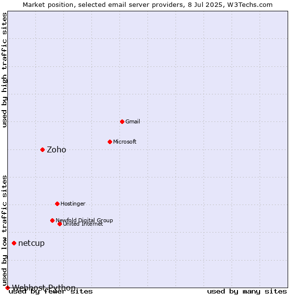Market position of Zoho vs. netcup vs. Webhost Python