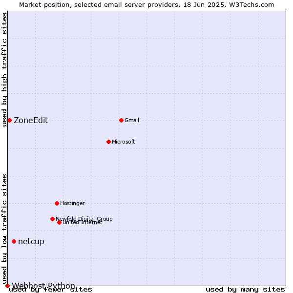 Market position of netcup vs. ZoneEdit vs. Webhost Python