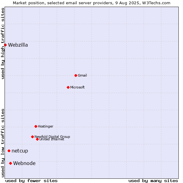 Market position of Webnode vs. netcup vs. Webzilla
