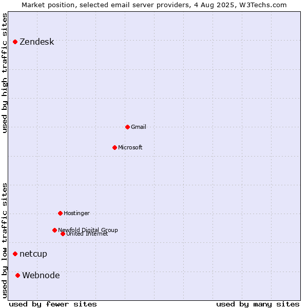 Market position of Webnode vs. Zendesk vs. netcup