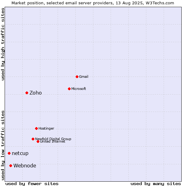Market position of Zoho vs. Webnode vs. netcup