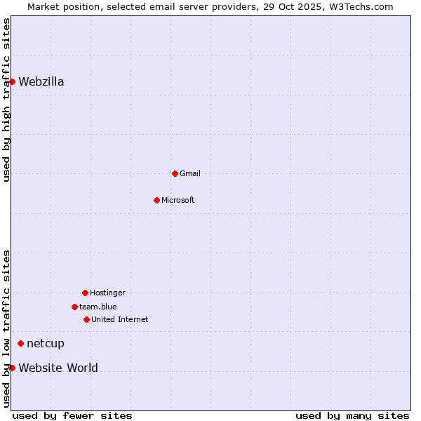 Market position of netcup vs. Website World vs. Webzilla