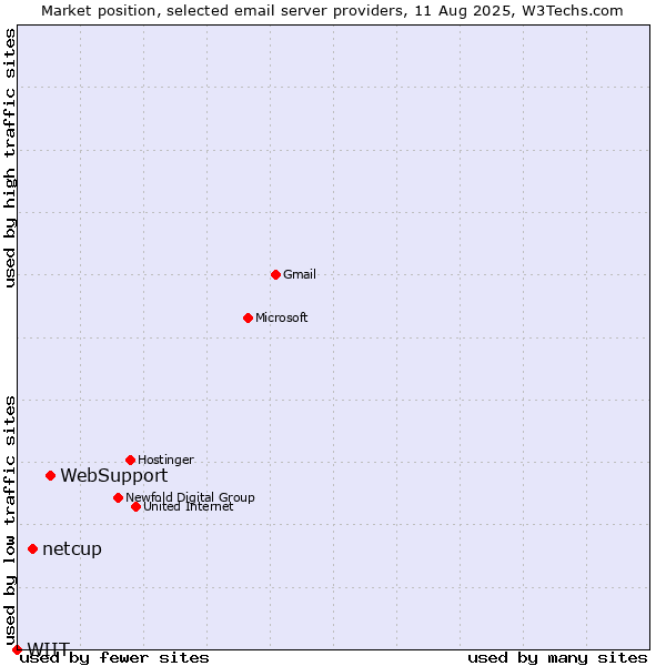 Market position of WebSupport vs. netcup vs. WIIT
