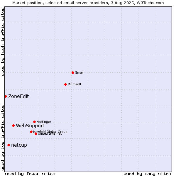 Market position of WebSupport vs. netcup vs. ZoneEdit