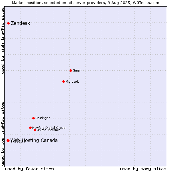 Market position of Zendesk vs. netcup vs. Web Hosting Canada