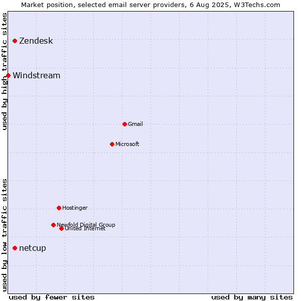 Market position of Zendesk vs. netcup vs. Windstream