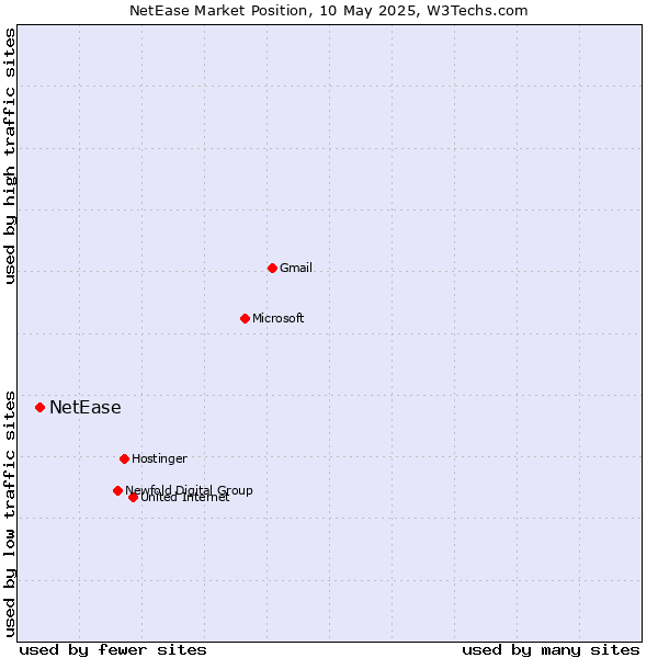 Market position of NetEase