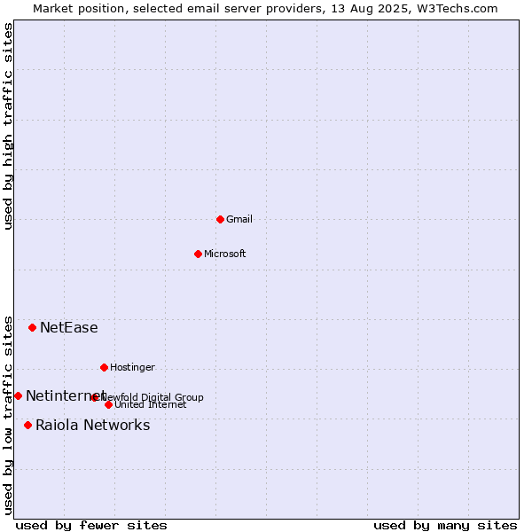 Market position of NetEase vs. Raiola Networks vs. Netinternet