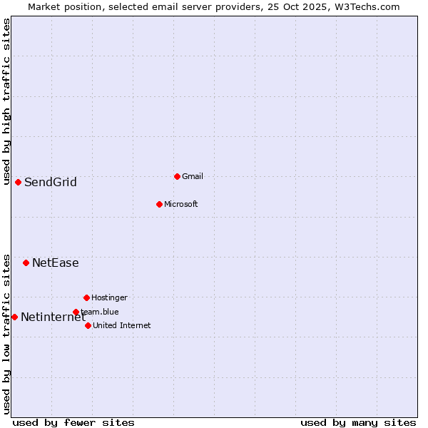 Market position of NetEase vs. SendGrid vs. Netinternet