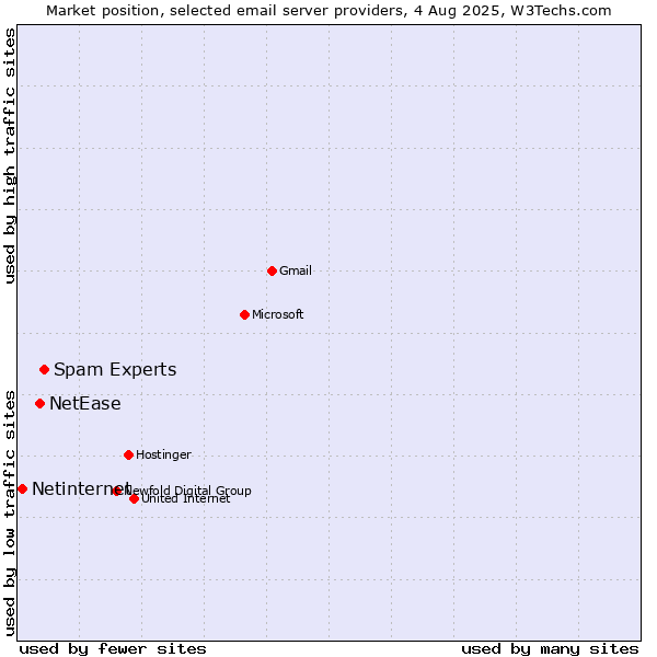 Market position of Spam Experts vs. NetEase vs. Netinternet
