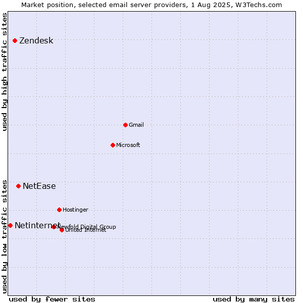 Market position of NetEase vs. Zendesk vs. Netinternet