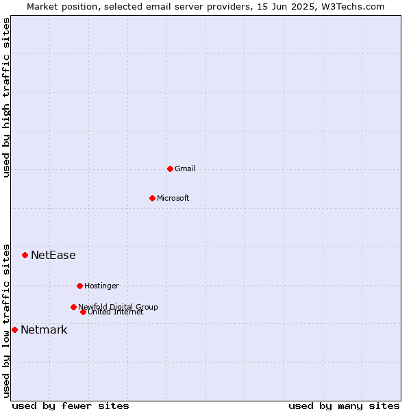 Market position of NetEase vs. Netmark