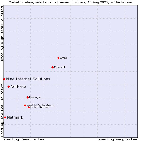 Market position of NetEase vs. Netmark vs. Nine Internet Solutions