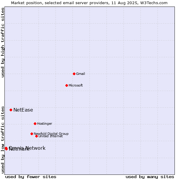 Market position of NetEase vs. Netmark vs. Omnis Network