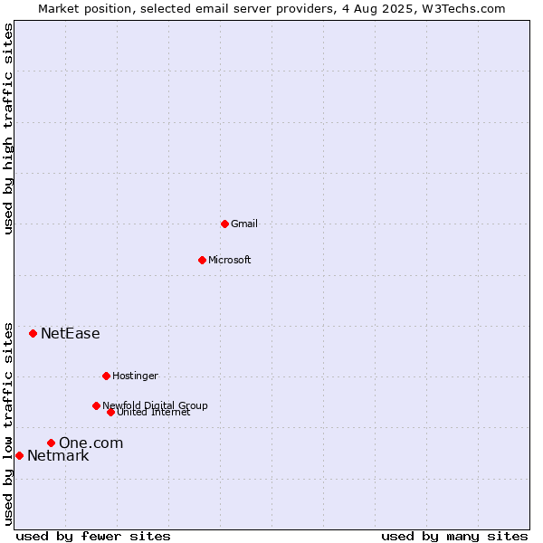 Market position of One.com vs. NetEase vs. Netmark