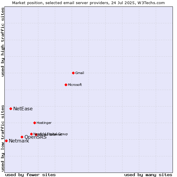 Market position of OpenSRS vs. NetEase vs. Netmark