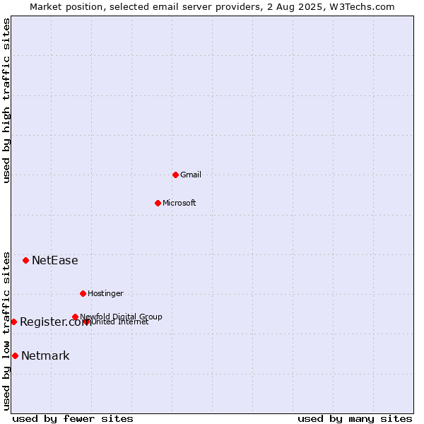 Market position of NetEase vs. Netmark vs. Register.com