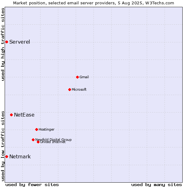 Market position of NetEase vs. Serverel vs. Netmark