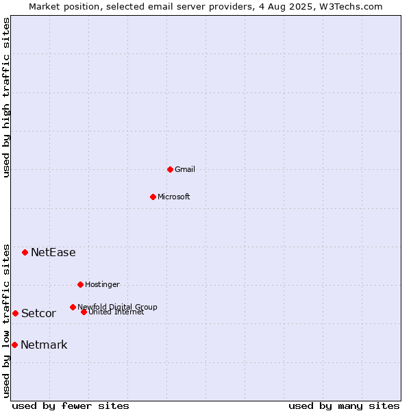 Market position of NetEase vs. Setcor vs. Netmark