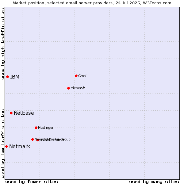 Market position of NetEase vs. IBM vs. Netmark