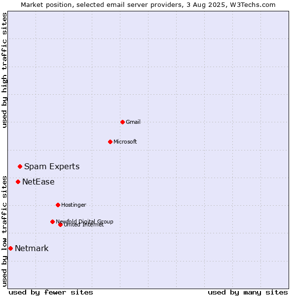 Market position of Spam Experts vs. NetEase vs. Netmark