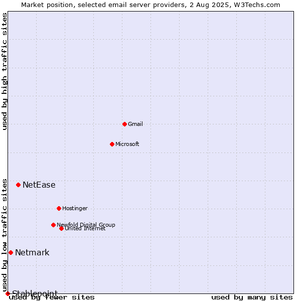Market position of NetEase vs. Netmark vs. Stablepoint