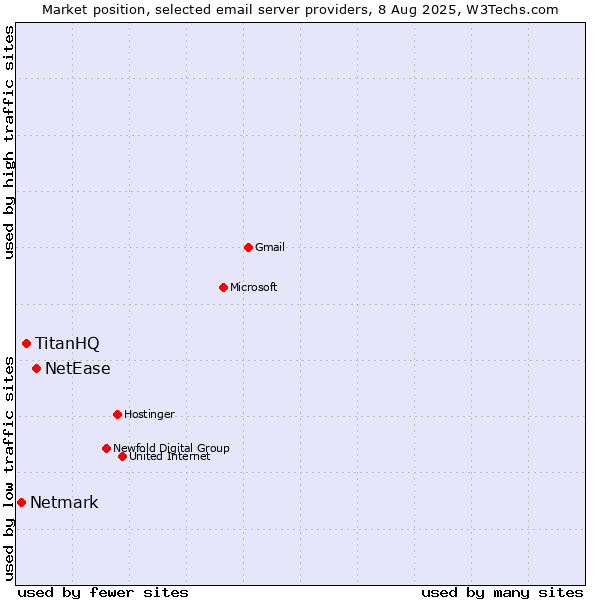 Market position of NetEase vs. TitanHQ vs. Netmark