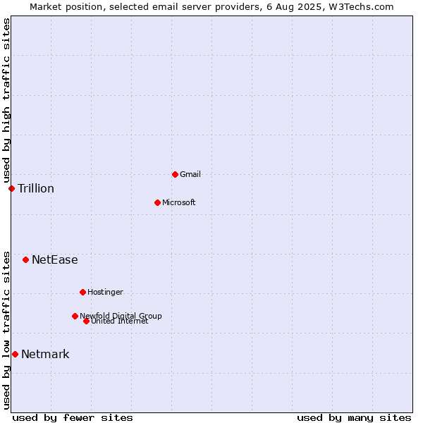 Market position of NetEase vs. Netmark vs. Trillion
