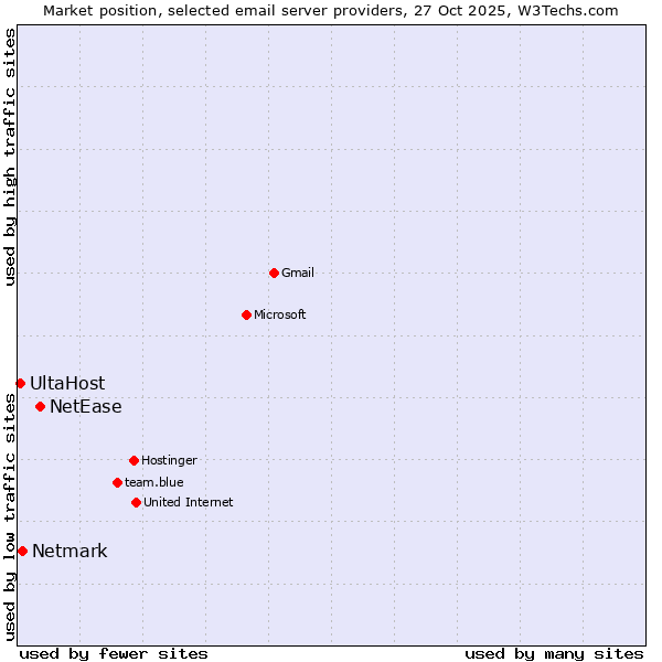 Market position of NetEase vs. Netmark vs. UltaHost