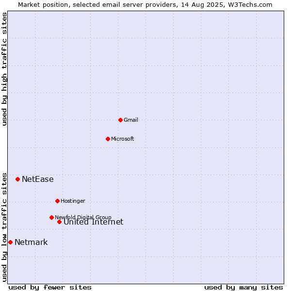 Market position of United Internet vs. NetEase vs. Netmark