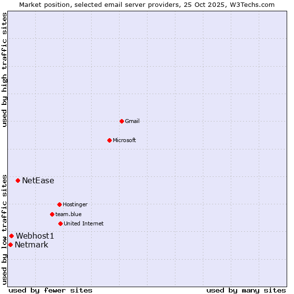 Market position of NetEase vs. Webhost1 vs. Netmark