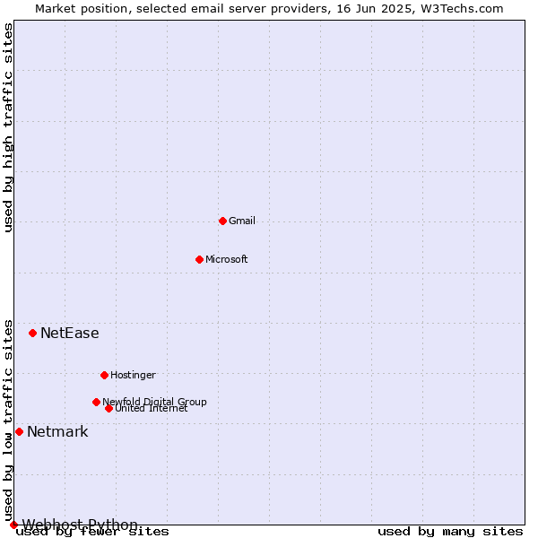 Market position of NetEase vs. Netmark vs. Webhost Python