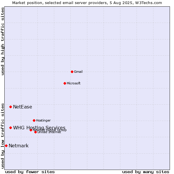 Market position of NetEase vs. Netmark vs. WHG Hosting Services