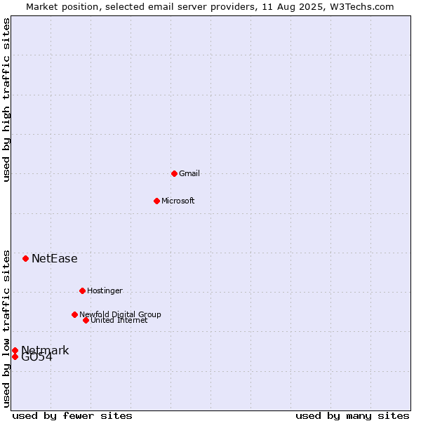 Market position of NetEase vs. GO54 vs. Netmark
