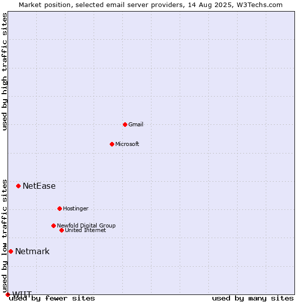 Market position of NetEase vs. Netmark vs. WIIT