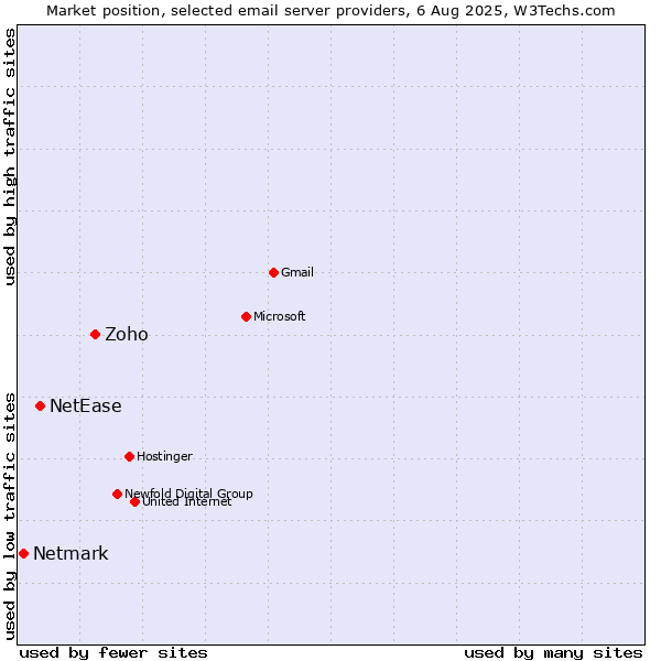 Market position of Zoho vs. NetEase vs. Netmark