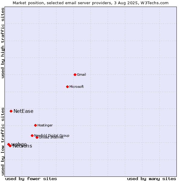 Market position of NetEase vs. Netsons vs. webgo