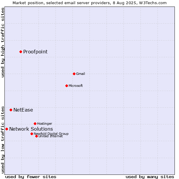 Market position of Proofpoint vs. NetEase vs. Network Solutions