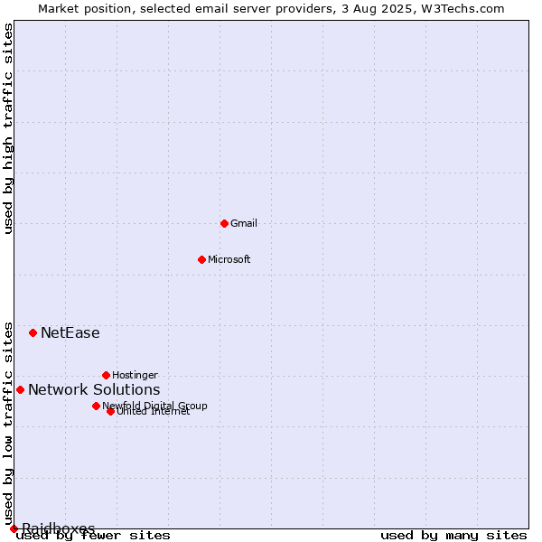 Market position of NetEase vs. Network Solutions vs. Raidboxes