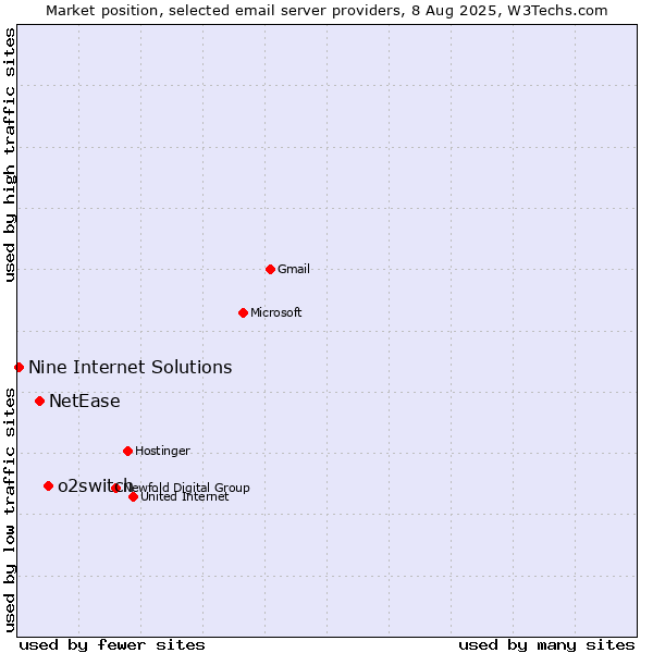 Market position of o2switch vs. NetEase vs. Nine Internet Solutions