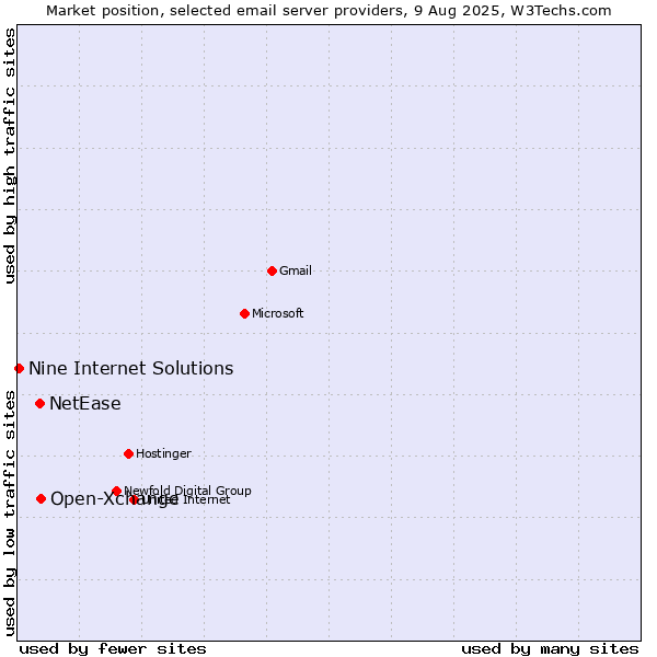 Market position of Open-Xchange vs. NetEase vs. Nine Internet Solutions