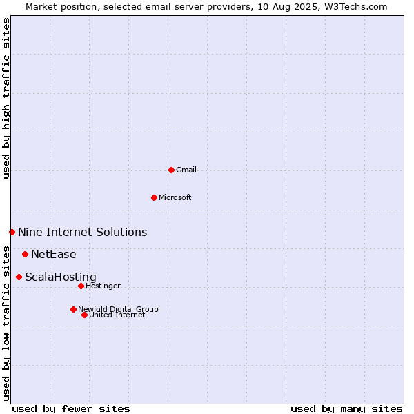 Market position of NetEase vs. ScalaHosting vs. Nine Internet Solutions