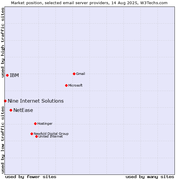 Market position of NetEase vs. IBM vs. Nine Internet Solutions