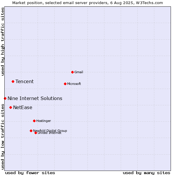 Market position of Tencent vs. NetEase vs. Nine Internet Solutions