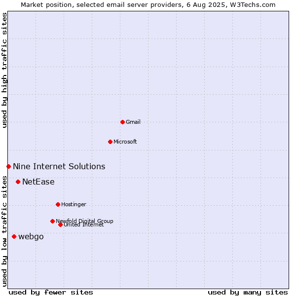 Market position of NetEase vs. webgo vs. Nine Internet Solutions