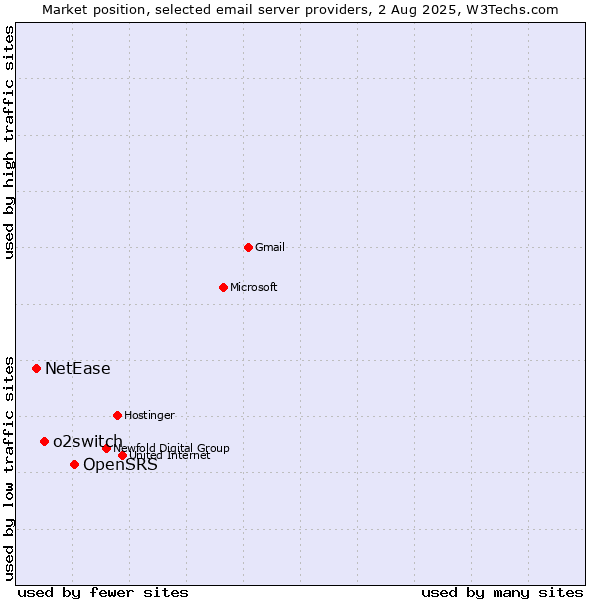 Market position of OpenSRS vs. o2switch vs. NetEase